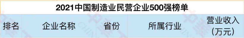 中國制造業(yè)民營企業(yè)500強(qiáng) 中國制造業(yè)民營企業(yè)500強(qiáng)