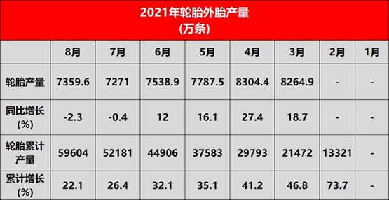 國家統(tǒng)計(jì)局發(fā)布國內(nèi)8月輪胎產(chǎn)量數(shù)據(jù)