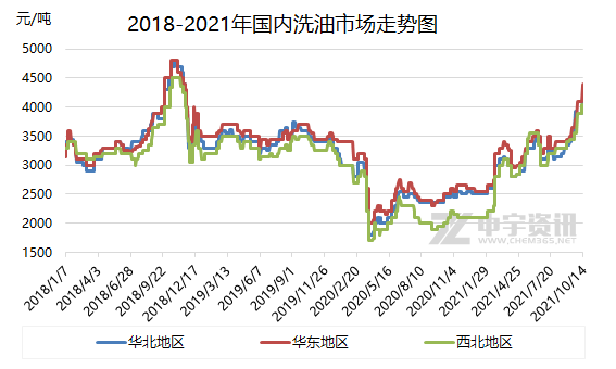 2018-2021年國內(nèi)洗油市場走勢圖 2018-2021年國內(nèi)洗油市場走勢圖