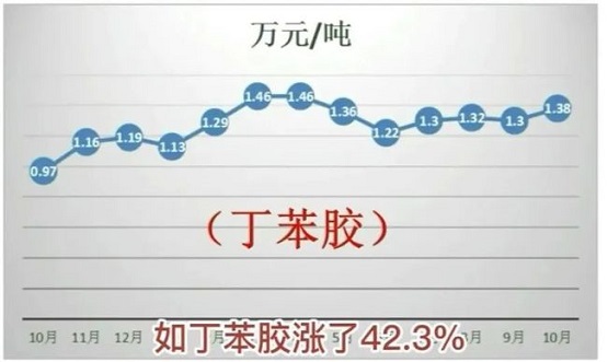 丁苯橡膠近一年的時間漲了42.3%！