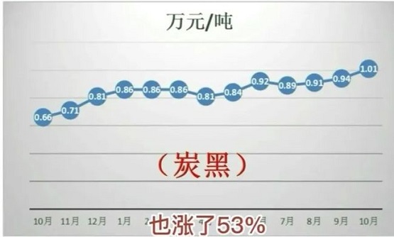 　受煤炭價格上漲影響，炭黑價格近一年也漲了53%！