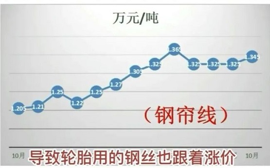 輪胎用的鋼簾線價格全年漲幅高達(dá)11.62%！