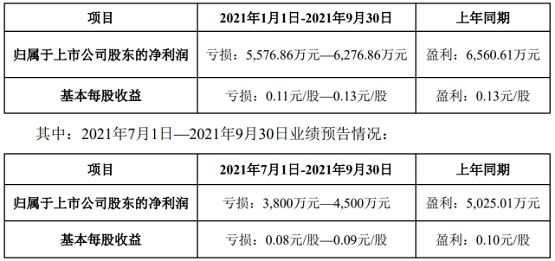金力泰(或稱“公司”)發(fā)布2021年前三季度業(yè)績預(yù)告