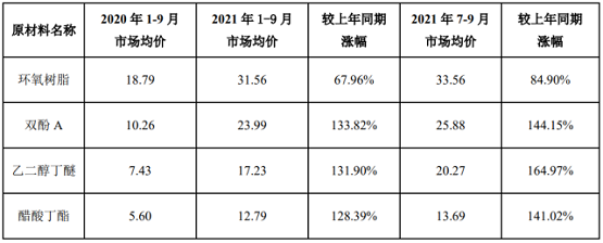 全球化工原料價格持續(xù)上漲的影響