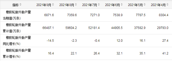 中國輪胎產(chǎn)量連續(xù)三個月出現(xiàn)負(fù)增長