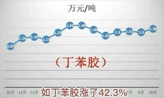 丁苯膠價格變化