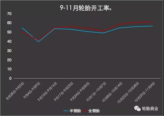 輪胎企業(yè)開(kāi)工率走低