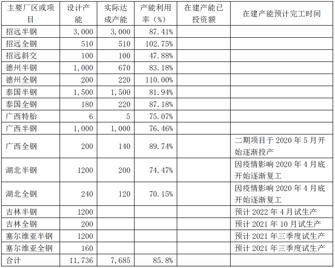 　2020年財報披露產(chǎn)能分布具體如下：