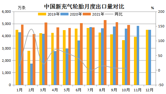 輪胎出口量價(jià)齊增