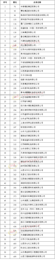 2021中國石油和化工企業(yè)500強(橡膠行業(yè))