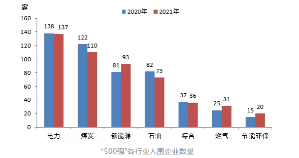 “500強(qiáng)”各行業(yè)入圍企業(yè)數(shù)量從營(yíng)收總額