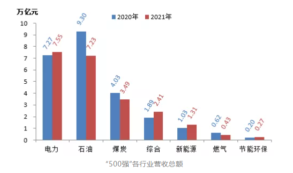 石油、煤炭等傳統(tǒng)能源企業(yè)營(yíng)收同比大幅下降