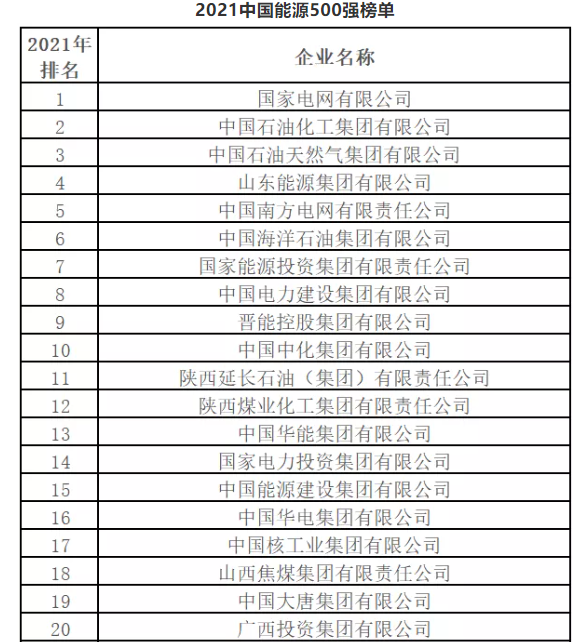 最新排名！中國(guó)能源500強(qiáng)出爐，哪些企業(yè)入圍？