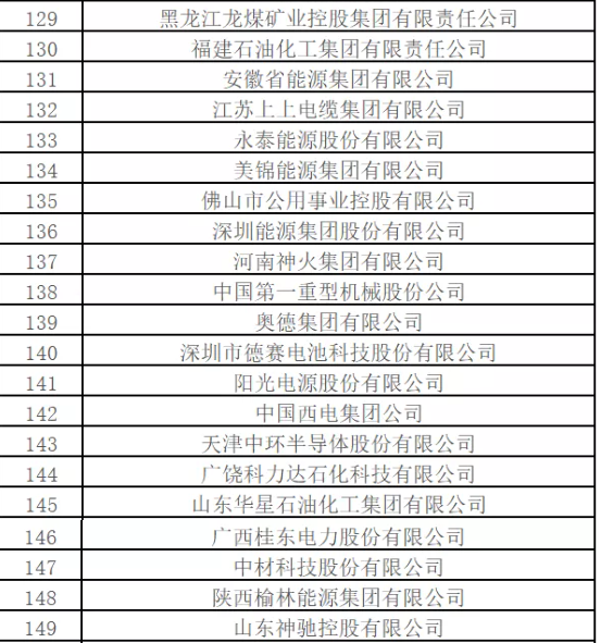 最新排名！中國(guó)能源500強(qiáng)出爐，哪些企業(yè)入圍？