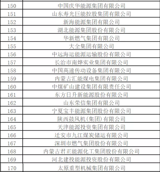 最新排名！中國(guó)能源500強(qiáng)出爐，哪些企業(yè)入圍？