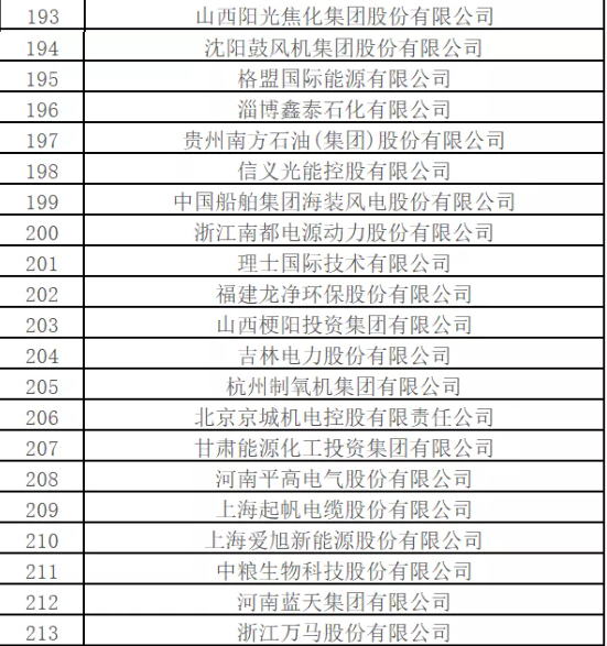 最新排名！中國(guó)能源500強(qiáng)出爐，哪些企業(yè)入圍？