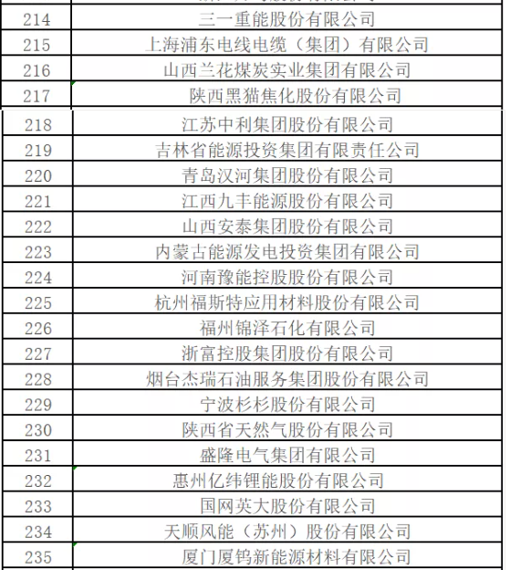 最新排名！中國(guó)能源500強(qiáng)出爐，哪些企業(yè)入圍？