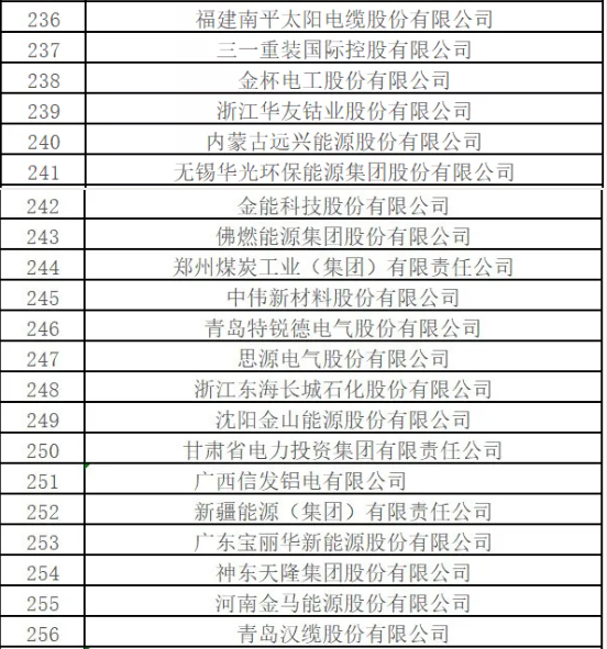 最新排名！中國(guó)能源500強(qiáng)出爐，哪些企業(yè)入圍？