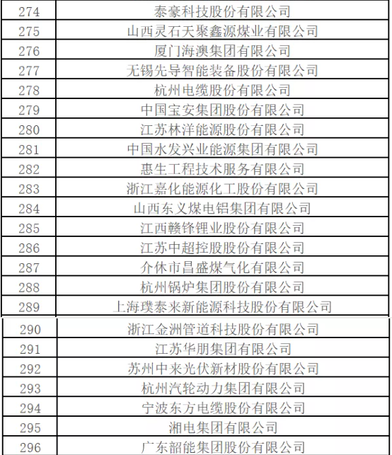 最新排名！中國(guó)能源500強(qiáng)出爐，哪些企業(yè)入圍？