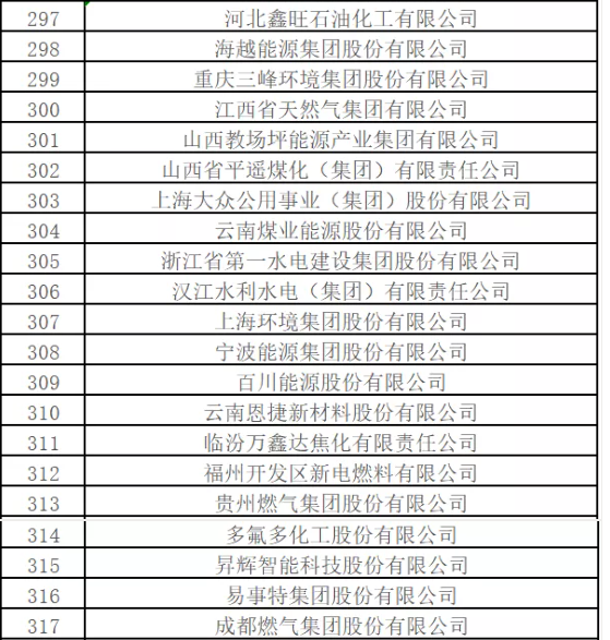 最新排名！中國(guó)能源500強(qiáng)出爐，哪些企業(yè)入圍？