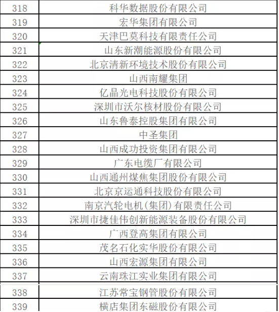 最新排名！中國(guó)能源500強(qiáng)出爐，哪些企業(yè)入圍？