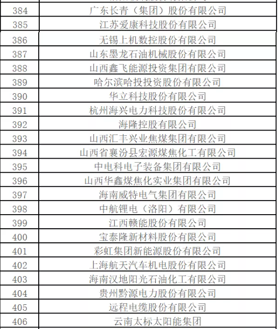 最新排名！中國(guó)能源500強(qiáng)出爐，哪些企業(yè)入圍？