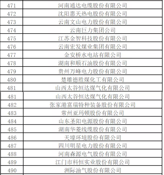 最新排名！中國(guó)能源500強(qiáng)出爐