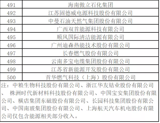 中國(guó)能源500強(qiáng)出爐