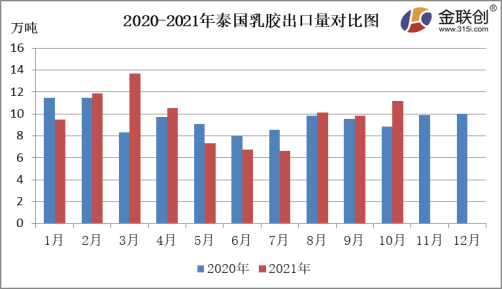 2020-2021年泰國乳膠出口量對比圖