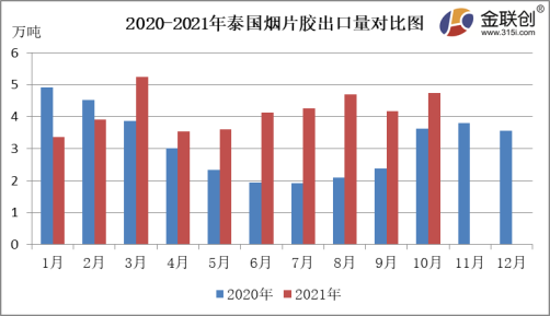 2020-2021年泰國煙片膠出口量對比圖