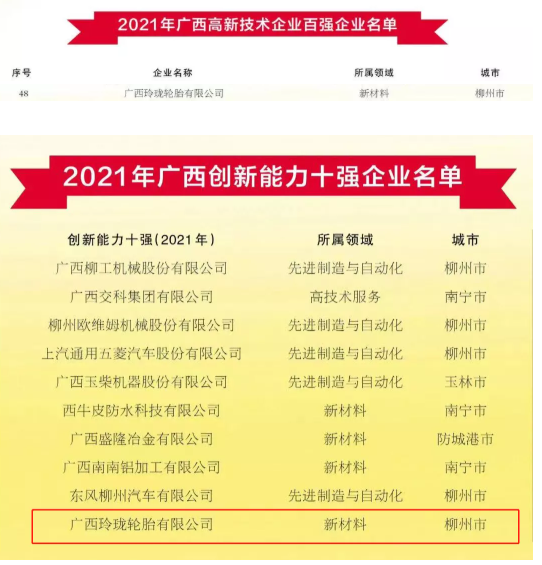 廣西玲瓏輪胎有限公司位列2021年廣西高新技術(shù)企業(yè)百?gòu)?qiáng)企業(yè)名單第48位;同時(shí)入選2021年廣西創(chuàng)新能力十強(qiáng)企業(yè)名單。