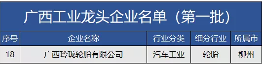 廣西工業(yè)和信息化廳發(fā)布廣西工業(yè)龍頭企業(yè)名單(第一批)，廣西玲瓏輪胎有限公司成功入選。