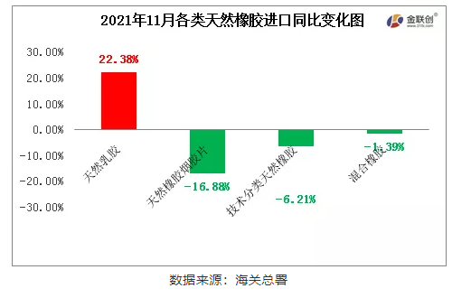 11月中國天然橡膠主要品種進(jìn)口同比除乳膠增長外