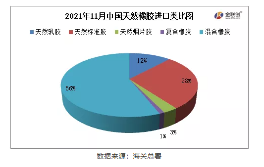 中國2021年11月天然橡膠進(jìn)口分類數(shù)據(jù)
