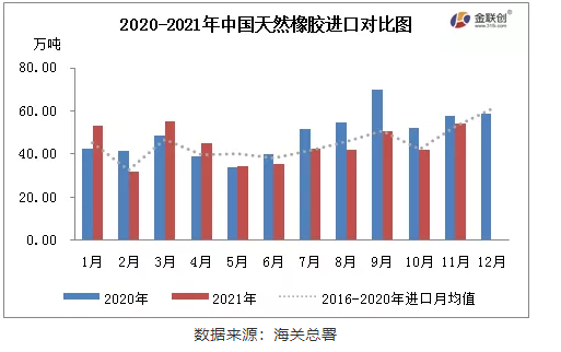中國天然橡膠(含乳膠、復(fù)合膠、混合膠)進(jìn)口共計54.37萬噸