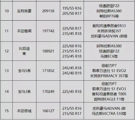 排行榜中存在部分改款車型，可能導致這些車型的輪胎規(guī)格和輪胎品牌已經(jīng)更換。