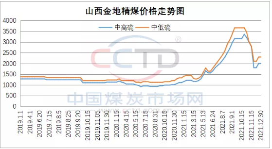 2022焦煤進(jìn)口趨勢：遠(yuǎn)水如何解近渴？
