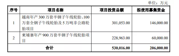 輪胎企業(yè)募資20億，投向兩個(gè)工廠(chǎng)
