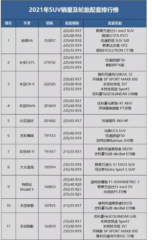 2021年度SUV銷量及輪胎配套排行榜。