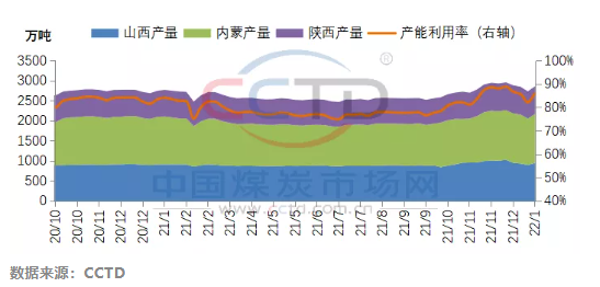 晉陜蒙442家煤礦周度產(chǎn)量走勢(shì)圖