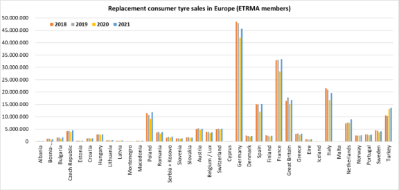 歐洲乘用車(chē)替換輪胎銷(xiāo)售(ETRMA成員)(資料來(lái)源：europool ETRMA)