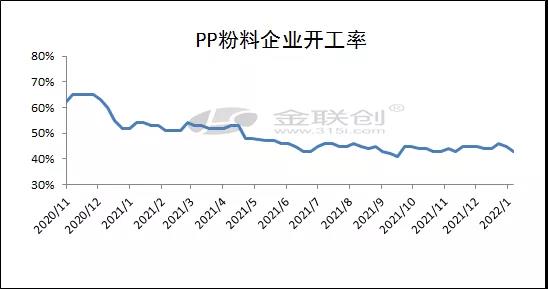 上行動力不足 粉料開工率低