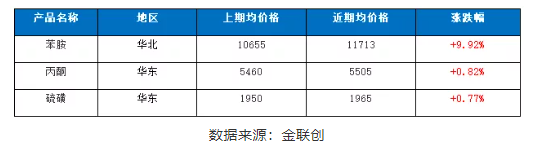 主要原料價格走勢
