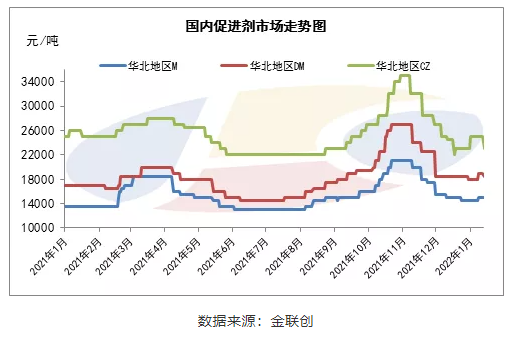 助劑市場價格走勢