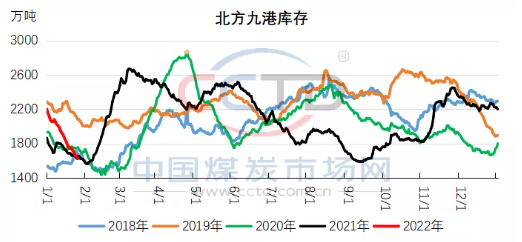 節(jié)后港口市場向左還是向右？