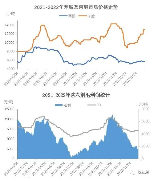 防老劑RD估計上漲 原料不足提價是原因之一 防老劑RD估計上漲 原料不足提價是原因之一