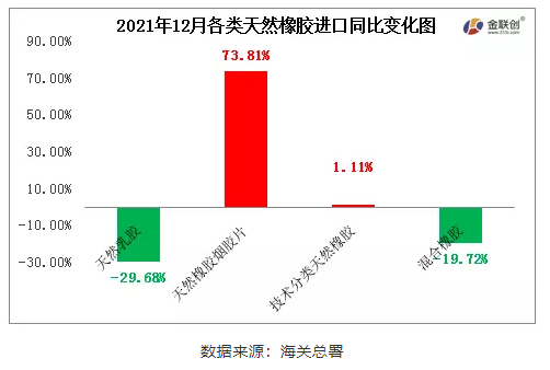 12月中國天然橡膠進(jìn)口中，天然乳膠與混合橡膠進(jìn)口同比下降，煙片膠與標(biāo)準(zhǔn)膠進(jìn)口同比增加