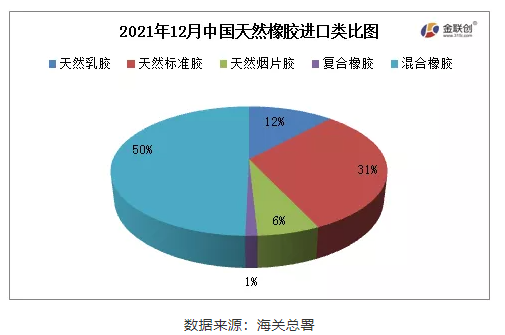 中國2021年12月天然橡膠進(jìn)口分類數(shù)據(jù)顯示，天然標(biāo)膠進(jìn)口占比31%