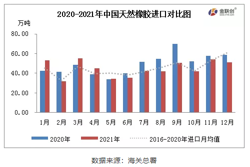 　2021年12月，中國天然橡膠(含乳膠、復(fù)合膠、混合膠)進(jìn)口共計(jì)50.90萬噸，同比減少13.47%，環(huán)比減少6.38%