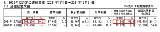 立邦涂料控股有限公司發(fā)布2021年業(yè)績報告 立邦涂料控股有限公司發(fā)布2021年業(yè)績報告